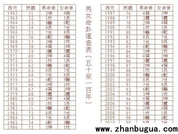 东西四命的计算方法+东西命局