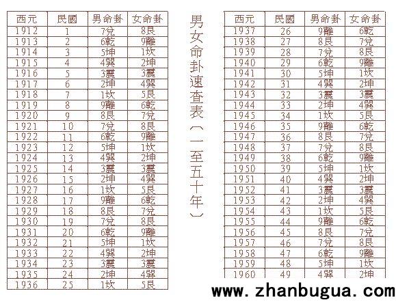 东西四命的计算方法+东西命局