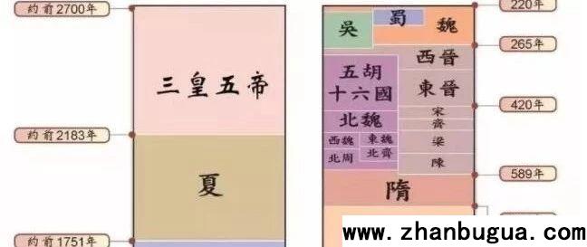 風水師儲備：中國歷史朝代順序表