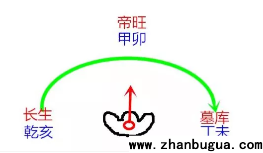 看墳：三合12長生水法，之陰陽八大局立向