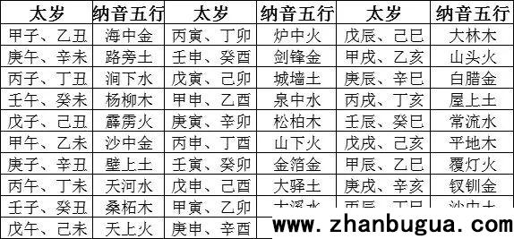 六十花甲子納音五行（釋義口訣）
