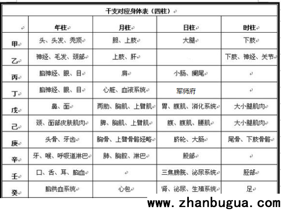 生辰八字看身體部位和疾病法