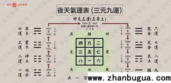 談元運：二元八運、三元九運