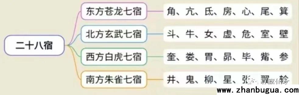 二十八星宿圖詳解