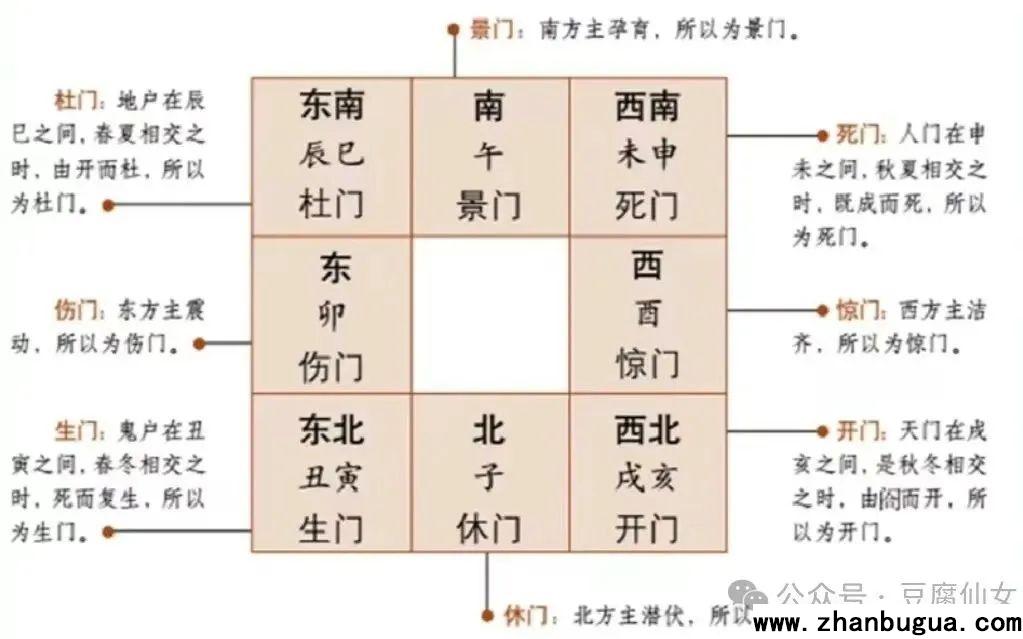 奇門遁甲八門詳解