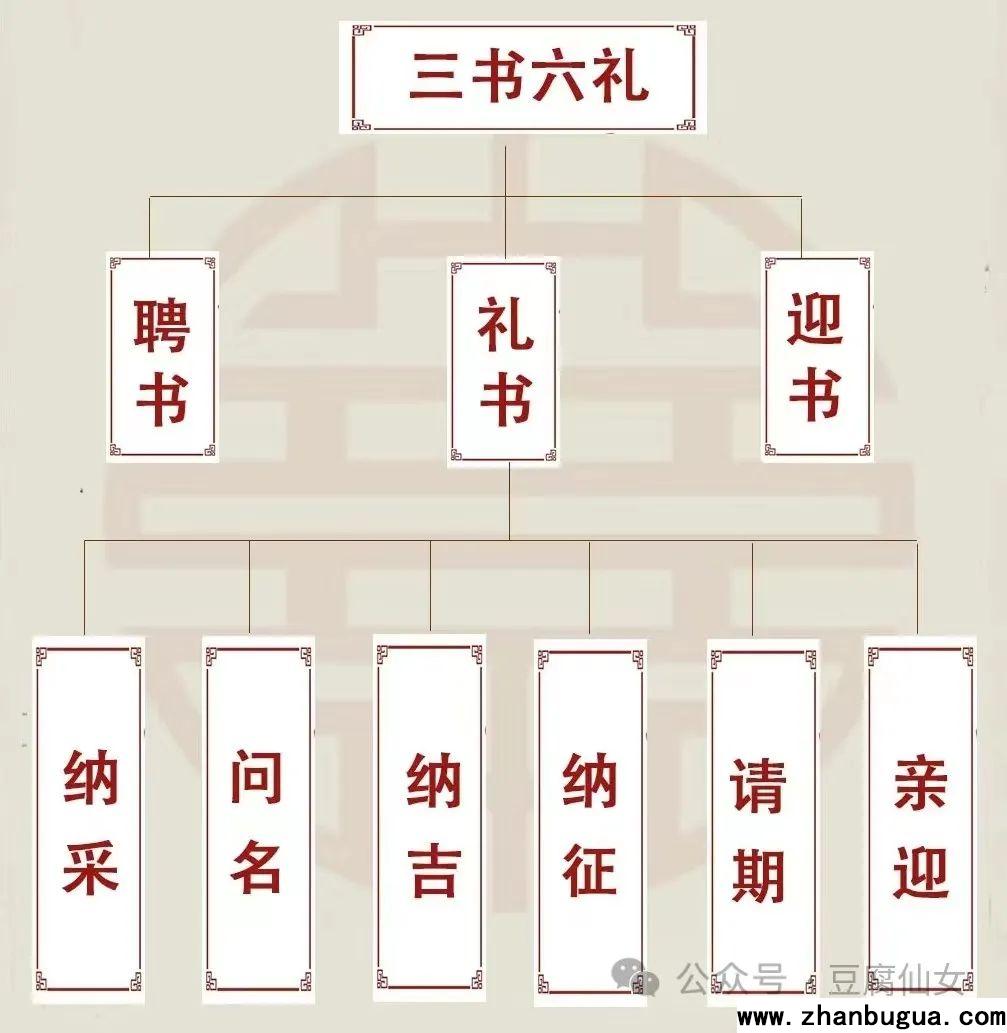 “三書六禮”都是那些？ 你知道嗎？
