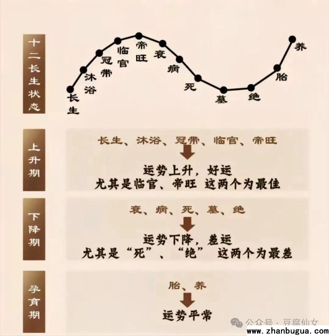 十二長生詳解