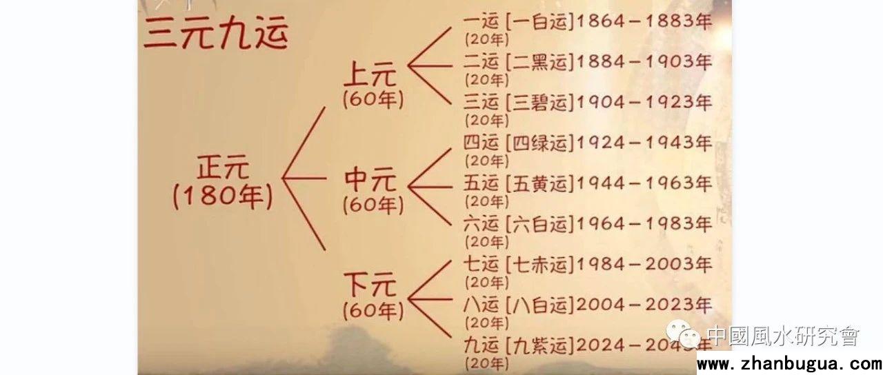 未来20年行业运程原理 二元八运 三元九运 排列法