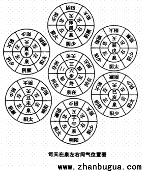 五運六氣系列圖
