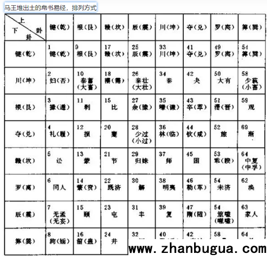 马王堆出图的帛书《易经》卦名与后世《易传▪序卦》对六十四卦的解释对比（一）
