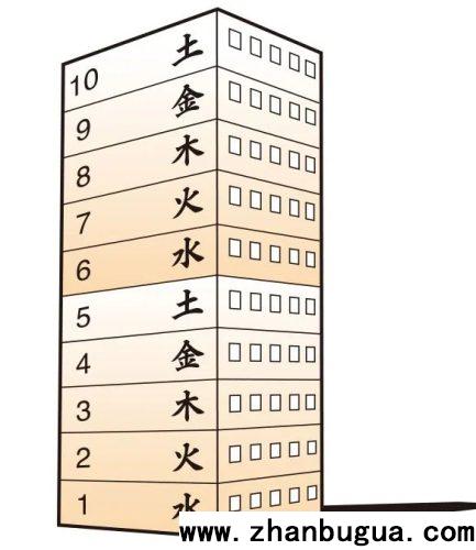 房屋風水：買房樓層怎么選