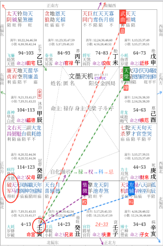 東派紫微斗數入門 | 十四主星之破軍星