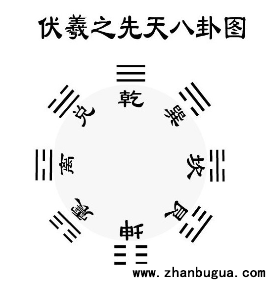 先天八卦由來與象意