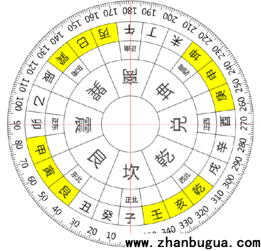 陽宅八方坑坎歌，高低不平可斷吉兇